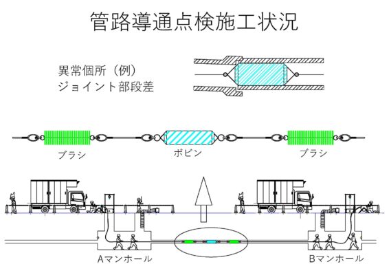 管路導通点検施工方法