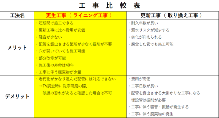 更生工事メリットデメリット 更新工事メリットデメリット