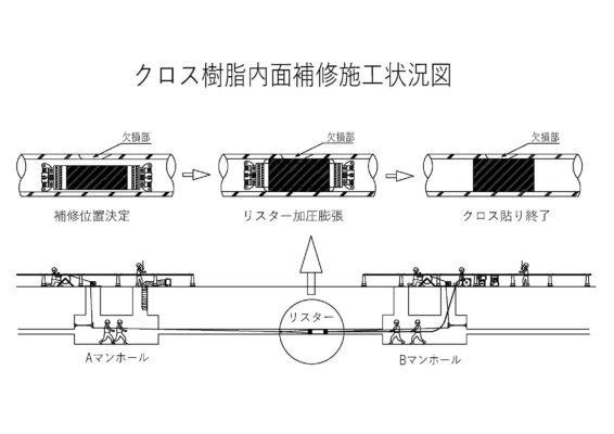 クロス樹脂内面補修施工状況