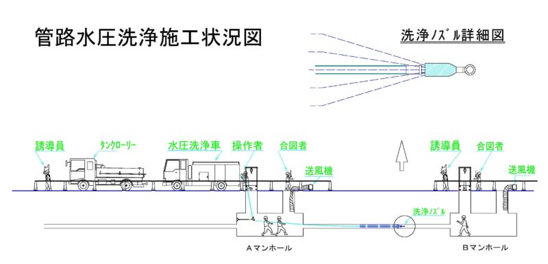 管路水圧洗浄施工状況